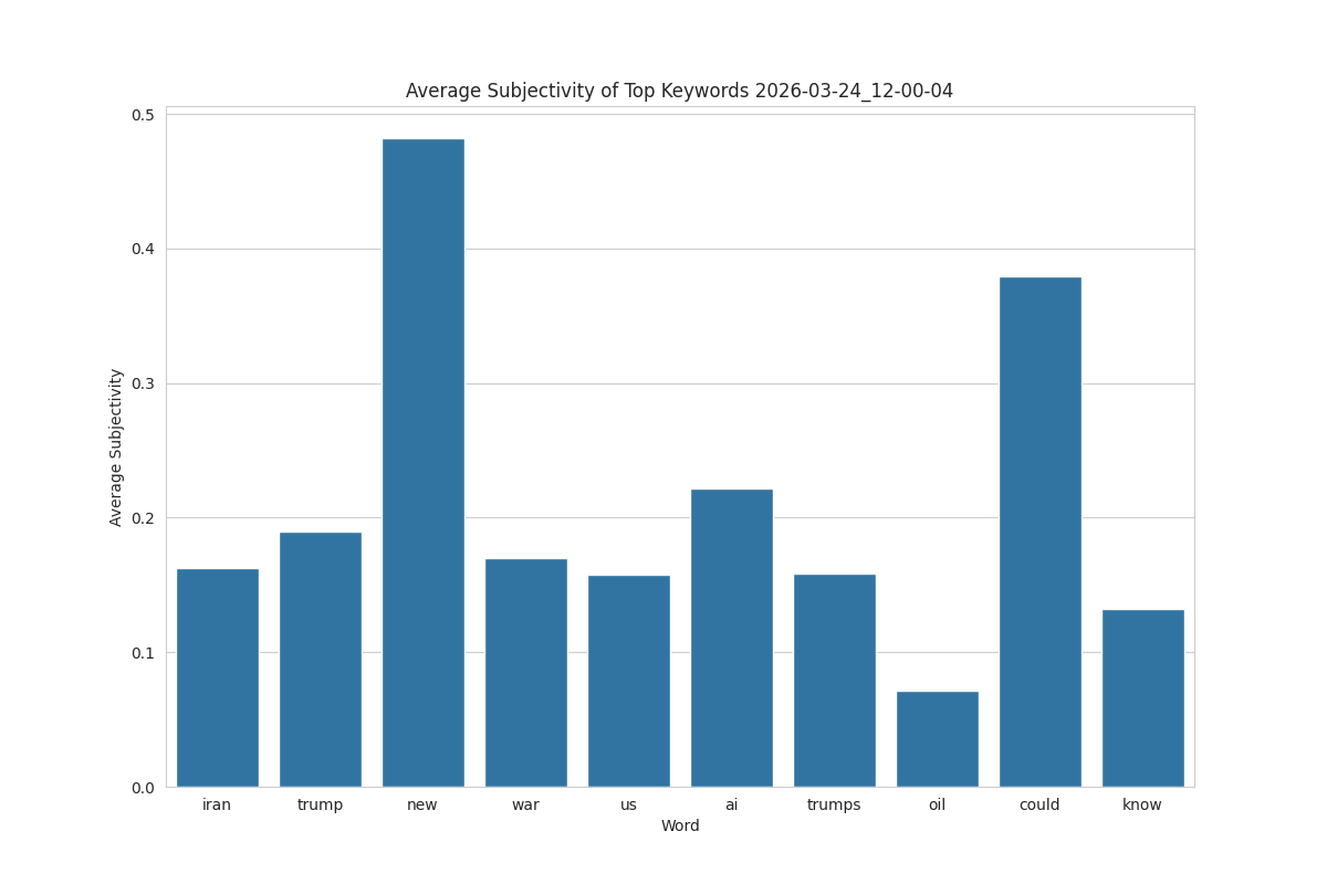 Average Subjectivity